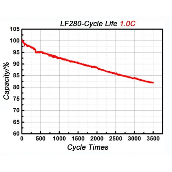 OEM LFP LiFePO4 Battery Cell 280Ah 3.2V Prismatic Cells LiFePO4