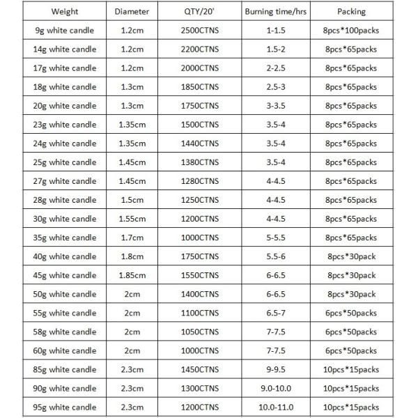 Color Unscented 10g Paraffin Wax Candle Dinner Wedding Church Religious