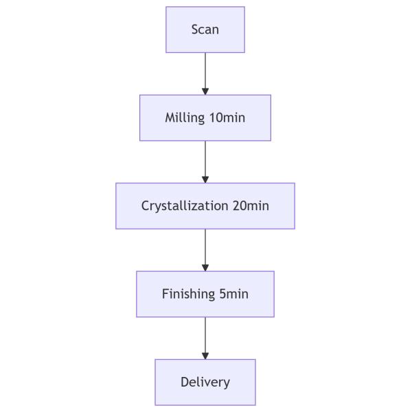 Chairside Glass Ceramic System 20 Minute Crystallization High Bionic Aesthetics