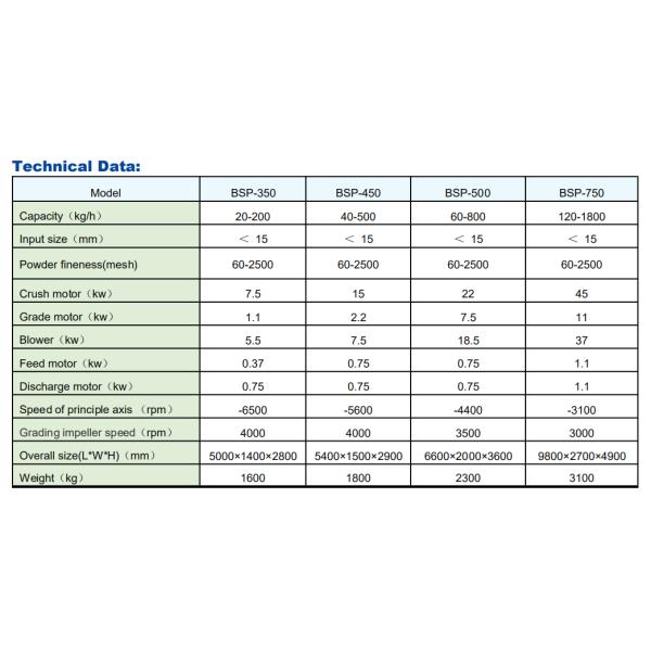 Spice Herb Pulverizer Machine 500kg / h Powder Making grinding