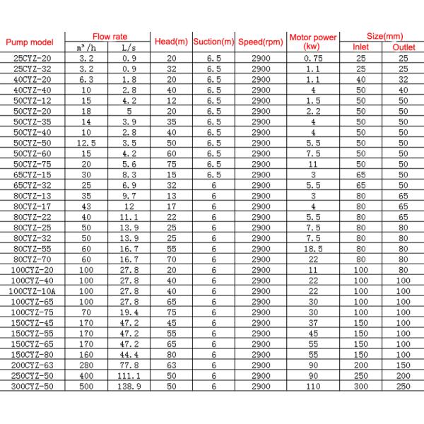 Cast Iron 0.75KW Self Priming Water Pump 2900RPM Self Priming Sewage Pump