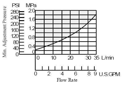 MRP-01 MRA-01 MRB-01 Hydraulic Modular Valve Hydraulic Pressure Reducing Valve