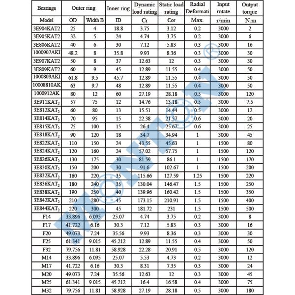 1000907AKIT2 24*32*5mm Robots Flexible bearings harmonic drive strain wave gear bearing