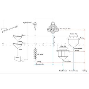 500TPD 3000TPD Iron ore Crushing Washing Grinding Mineral Processing Plant