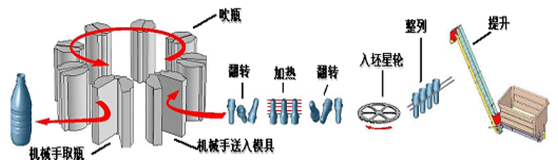 12000 Bph Blow Molding System , SGS Rotary Blow Molding Machine