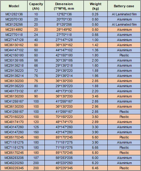 LFP 3.2V High Discharge Rate Batteries LiFePo4 20Ah 50Ah 86Ah 100Ah 200Ah