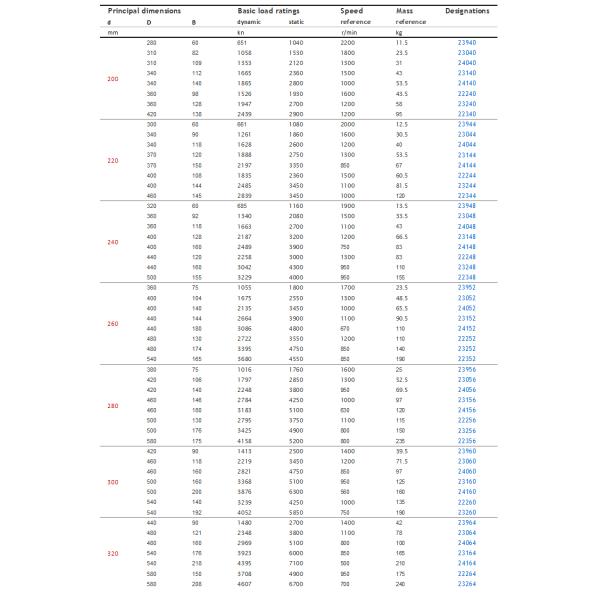 Spherical Roller Bearing 22207 E CC/W33 CA/W33 size 35x72x23 35*72*23 mm