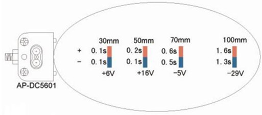 High Voltage DC 5W Static Electricity Remover Anti Static Bar 30 - 100 mm