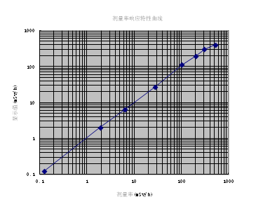 Light Weight X-Ray Flaw Detector , HUATEC FJ-3501 Personal Dosimeter