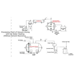 Round Vacuum Pharmaceutical Dryers For Easily Damaged Material Drying
