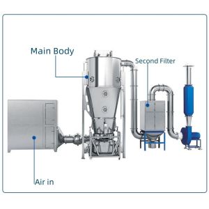 China Electric/Steam Heated Fluid Bed Coater Two Fluid Nozzle CIP Cleaning System 80kg Capacity on sale