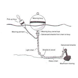 High Floatage Buoyancy Foam Filled Marker Buoy Marine Mooring Buoys