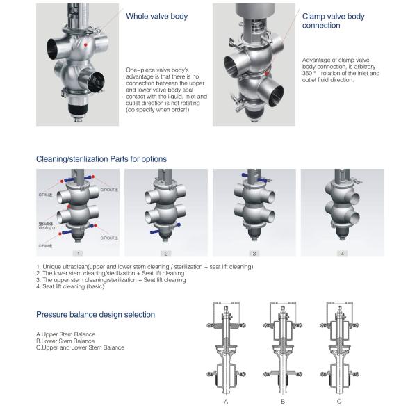 Sanitary Double Seat Mixproof Valve Body