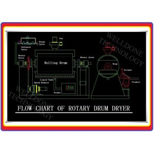 High Efficiency Landfill Leachate Roller Drum Dryer