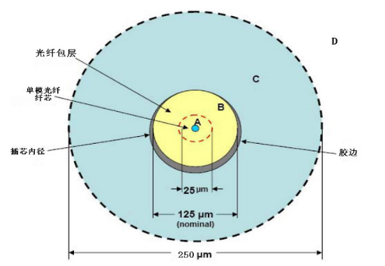3xFA-2xMT Product Specifications SM Low IL 0.35dB High Performance