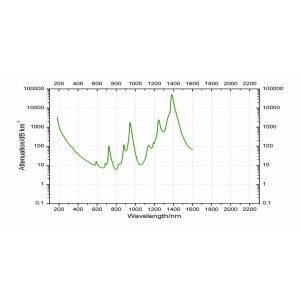 Transmission Visible Light Optimized BGOU Silica Fibers
