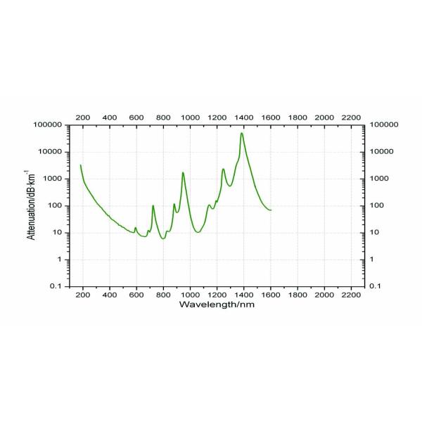 Buy Transmission Visible Light Optimized BGOU Silica Fibers at wholesale prices
