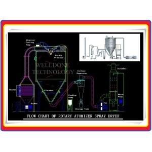 70% Drying Efficiency Food Dryer Machine , 110 / 220 / 380V Multi Stage Dryer