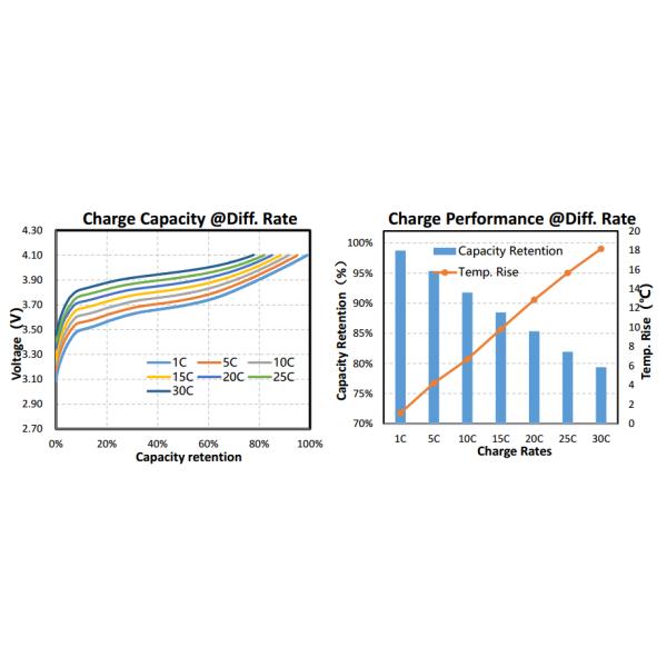 30C Fast Charge And 40C Discharge Rate 10Ah NCM Battery For Mild Hybrid Vehicle