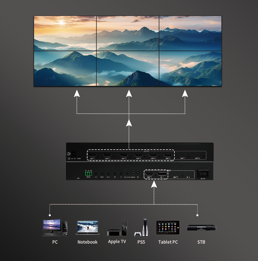 4K60 Video Wall Controller with 1 into 6 Out HDMI Video Processor and Low Power Conduction Cooling