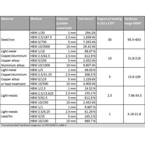 500kgf 250kgf Brinell Indentation Measurement System With Automatic Data Saving