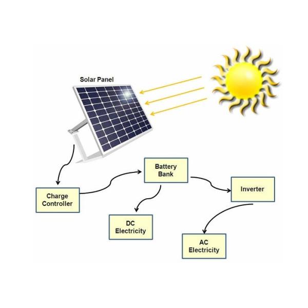 Buy 60 Watt  Portable Solar Panel Charger For Residential Solar Power Systems at wholesale prices