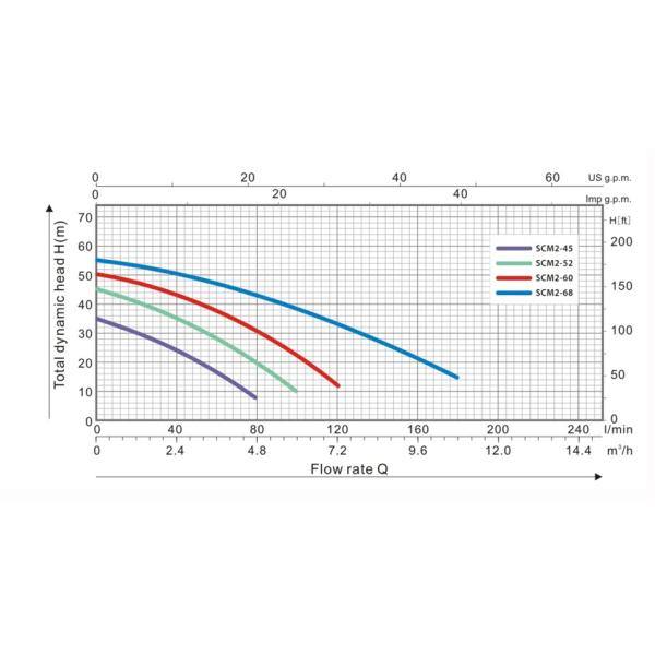 Double Impeller SCM2 0.75KW 1HP Centrifugal Water Pump