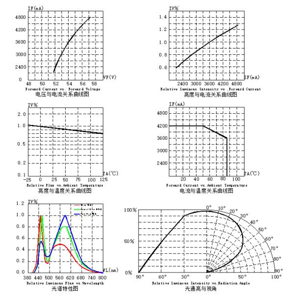 3838 High Power COB LED 200W 54V-57V 2700-6500K 80Ra RoHS Compliant