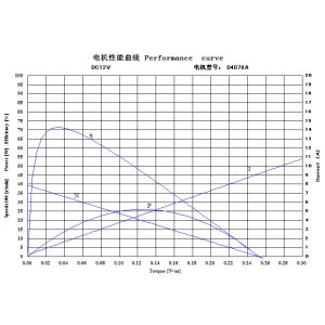 Dia 40mm 12V 24V Brushed DC Motor For Robust Suction Pump