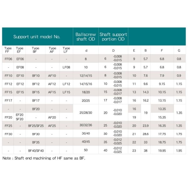 High Performance Fk12 Ball Screw Support FK06 FF06 Axial Zero Clearance Shaft Supports