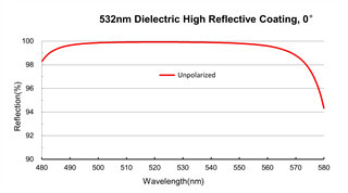 Dielectric High Reflective Coating, Laser Line Thin Film Optical Coating