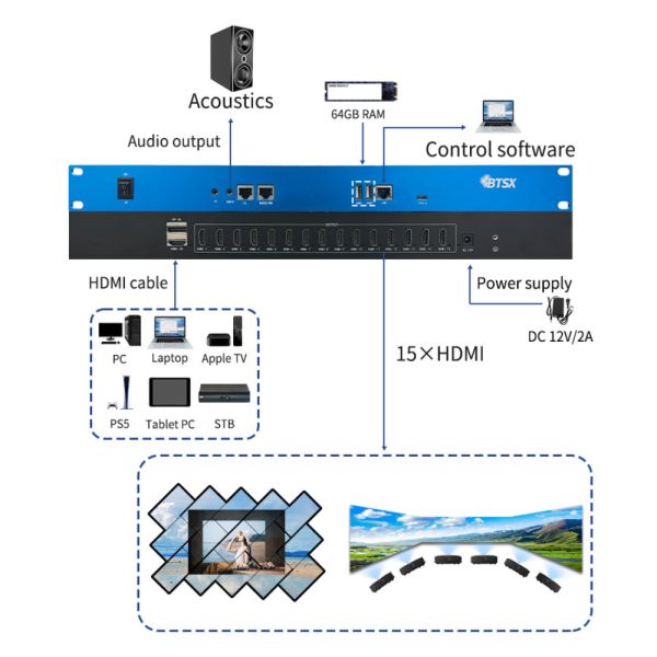 Video Wall Controller 8k60 Video Decoding 64G Memory and Up to 10 Layers PIP