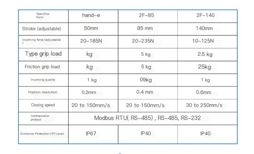 Electric Robot Gripper Claw Load 5kg Clamping Force 20-185N Robot Arm Hand-E Two Finger