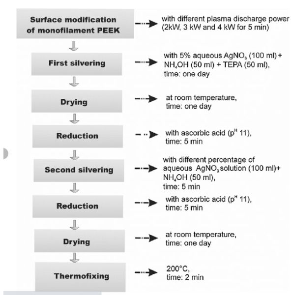 Silver Coated 75DX75D Breathable Nylon Fabric For Jacket Windproof