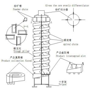 Silica Sand Washing Spiral Chute Ore Dressing Plant