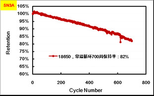 NCM Battery Materials For Batteries Manufacturing Process , Car Battery Materials