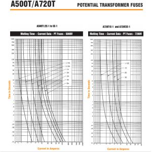 A480T2E 4.8KV 2E Ferraz Shawmut/Mersen PT fuses