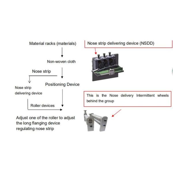 Power 12kW Disposable Pollution Mask Machine Size 6600 * 3600 * 2000mm