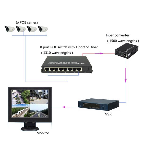 8 port POE switch with 1 port 100 Mbps SC fiber Uplink port Transceiver IEEE 802