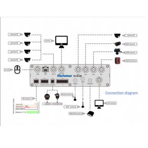 LCD Screen Vehicle Telematics ADAS AI Mobile DVR With GPS 3G 4G WIFI And VMS