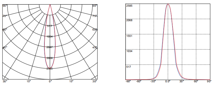 Narrow beam angle 15° anti-glare Led Lens Optics Diameter 35mm Restaurant Downlight Lenses