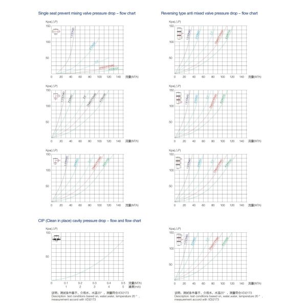 double seal mixproof valve curve
