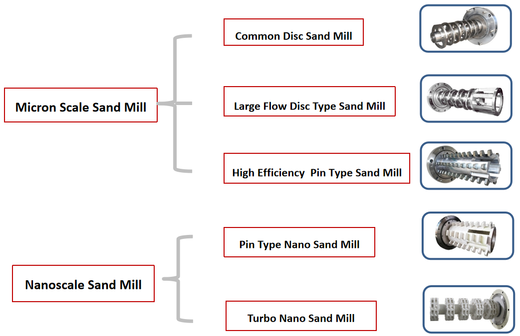 Laboratory Horizontal Pin Type Bead Mill / Sand Mill Machine 0.5L Capacity