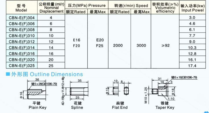 Heavy Machine Repair Eaton Gear Pump Replacement High Efficiency Hydraulic Pump Caproni Gear Pump CBN-F312CLPR Model