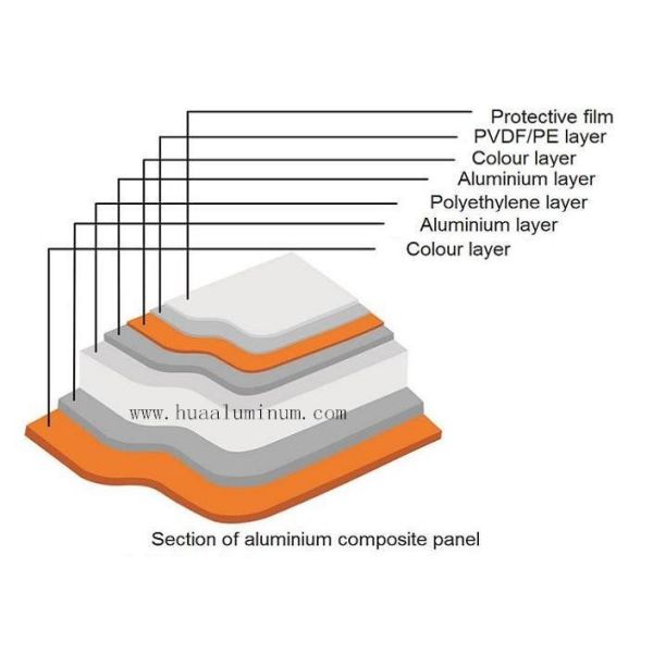 Buy PE Coated Sandwich Aluminum Panel Waterproof 3mm Aluminium Composite Sheet at wholesale prices