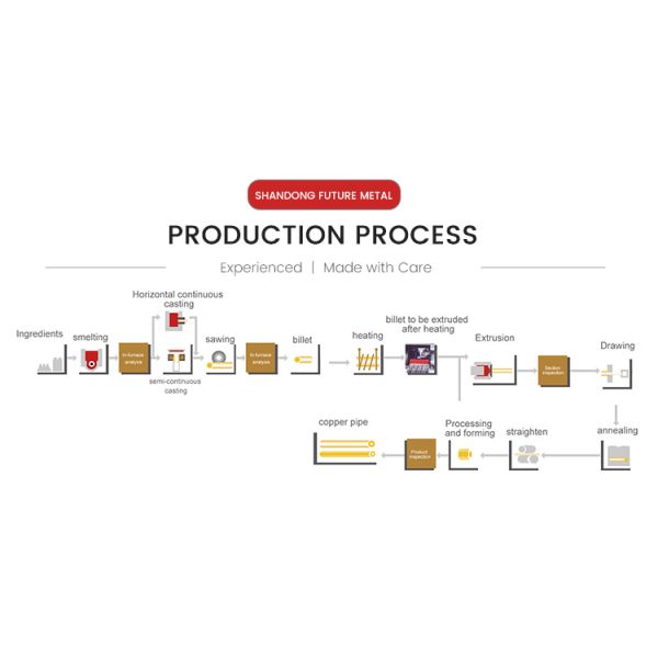 Soft / Hard Temper Pancake Copper Tube ASTM B883 ASTM B819 C12200 C11000