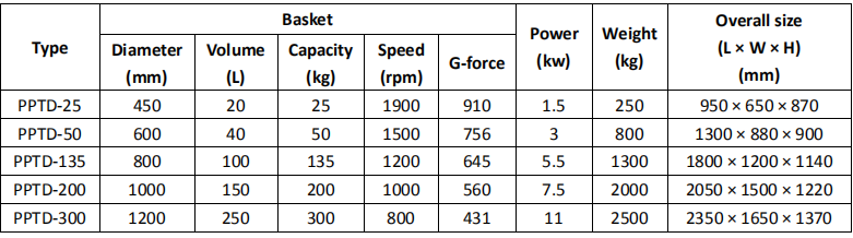 PPTD Series Plate Top Discharge Centrifuge For Cannabis Oil Extraction