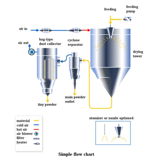 Industrial Spray Dryer Pharmaceutical Machine Probiotic Vertical Spray Drying Equipment