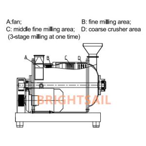 Sri Lanka Chili Powder Grinding Machine Pepper Pulverizer 3 Stage