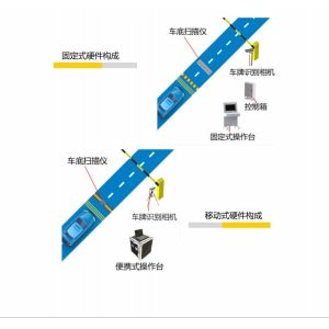 Automatically Counter Terrorism Equipment Safety Vehicle Inspection System
